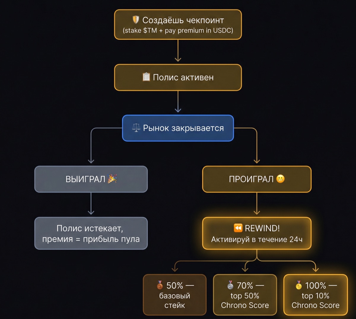 REWIND flow — tiered recovery: 50% / 70% / 100%